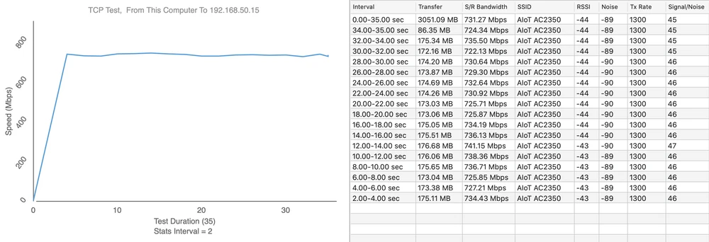 Teste de velocidade Xiaomi Mi AloT AC2350